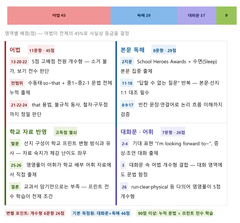 [26년 1학기 기말 이동중 2학년 영어 분석] 포항입시영어 이동 영어학원 포항영어학원 다니엘영어학원