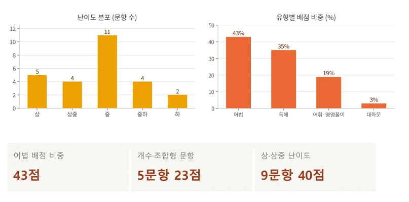 [26년 1학기 기말 이동중 3학년 영어 분석] 포항입시영어 이동 영어학원 포항영어학원 다니엘영어학원