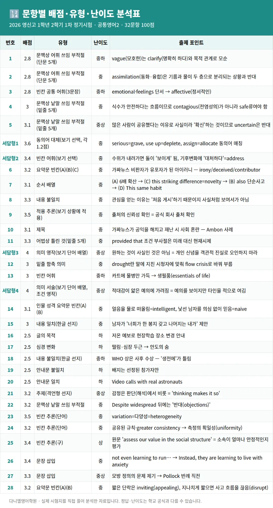 [26년 2학기 중간 영신고 1학년 영어 분석] 포항입시영어 이동 영어학원 포항영어학원 다니엘영어학원