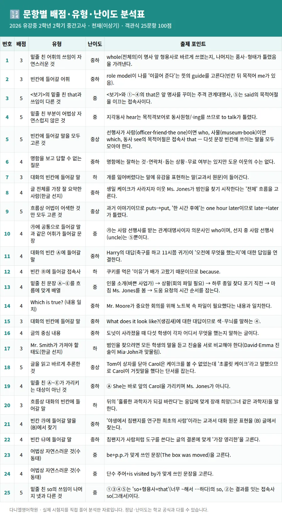 [26년 2학기 중간 유강중 2학년 영어 분석] 포항입시영어 이동 영어학원 포항영어학원 다니엘영어학원