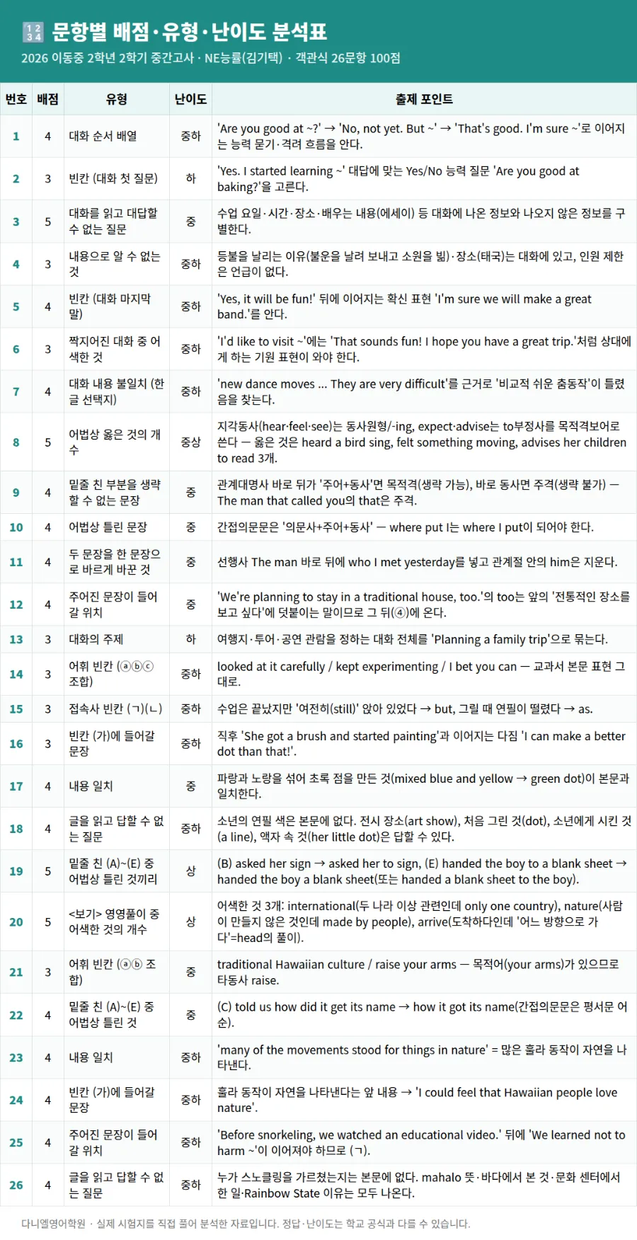 [26년 2학기 중간 이동중 2학년 영어 분석] 포항입시영어 이동 영어학원 포항영어학원 다니엘영어학원