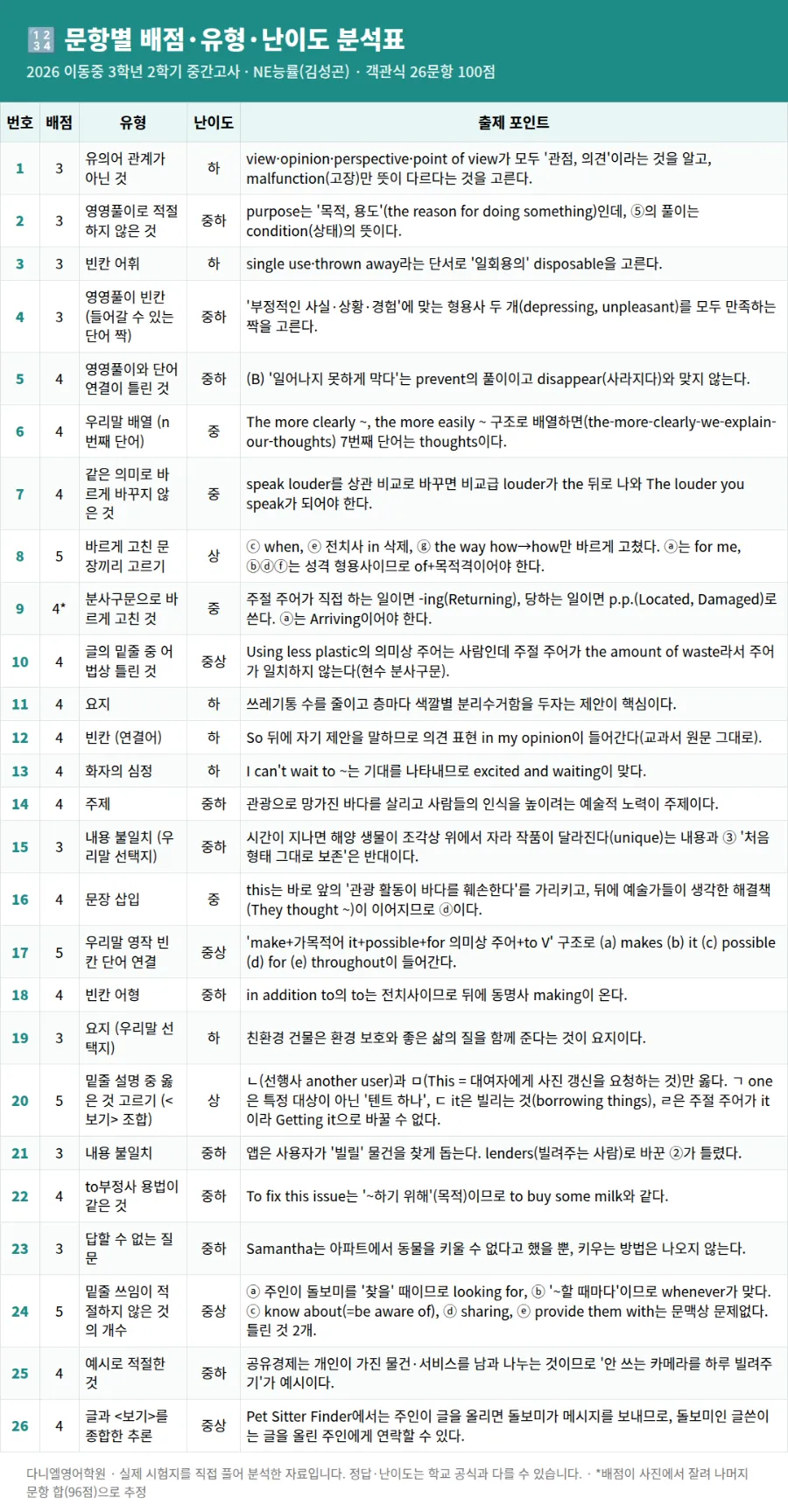 [26년 2학기 중간 이동중 3학년 영어 분석] 포항입시영어 이동 영어학원 포항영어학원 다니엘영어학원