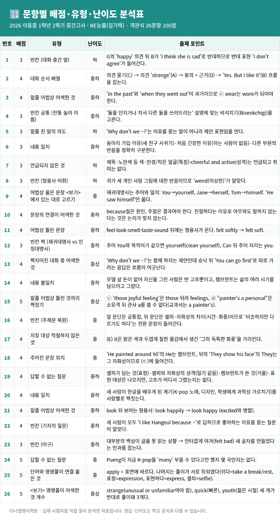 [26년 2학기 중간 이동중 1학년 영어 분석] 포항입시영어 이동 영어학원 포항영어학원 다니엘영어학원