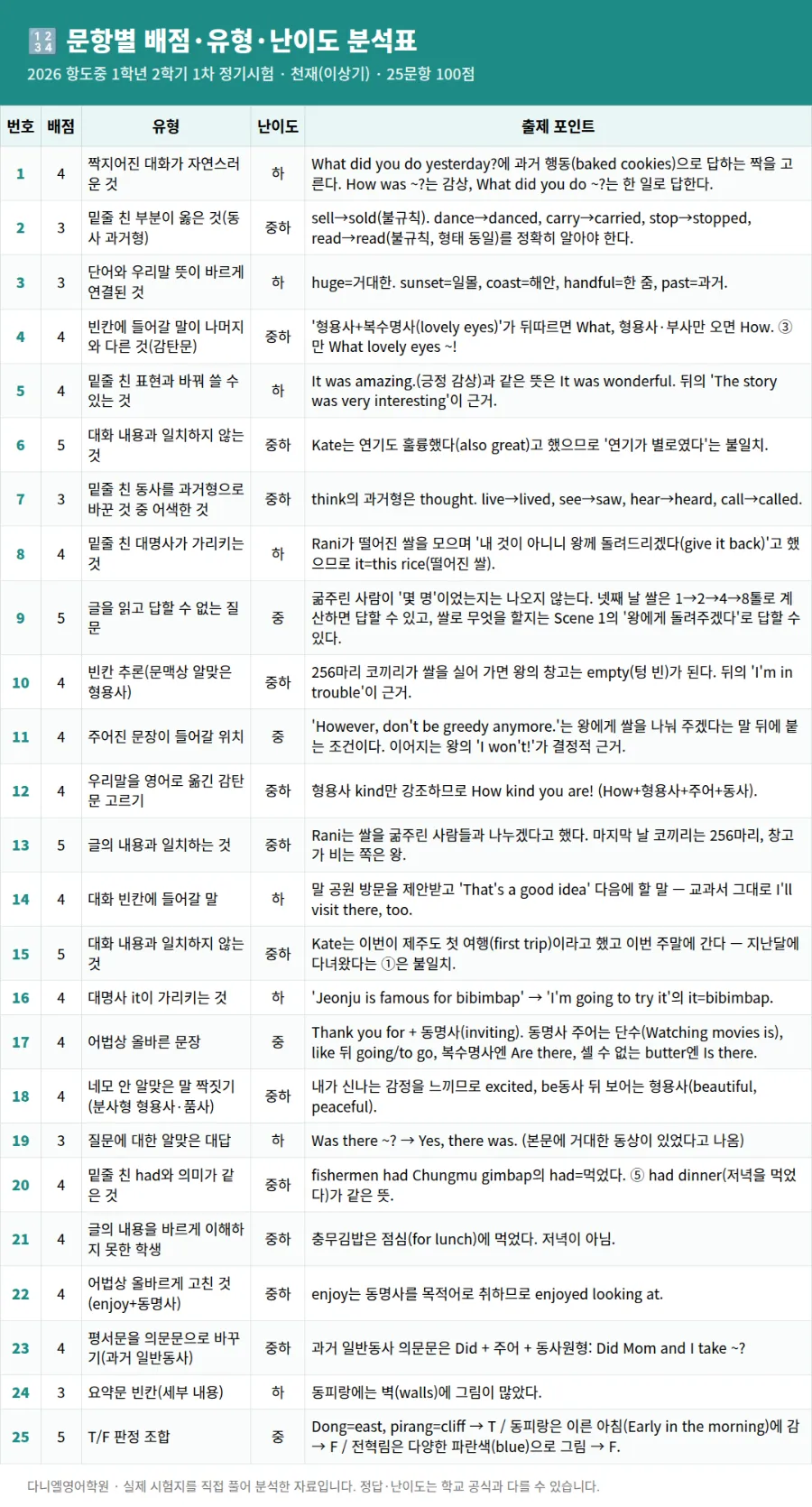 [26년 2학기 중간 항도중 1학년 영어 분석] 포항입시영어 이동 영어학원 포항영어학원 다니엘영어학원