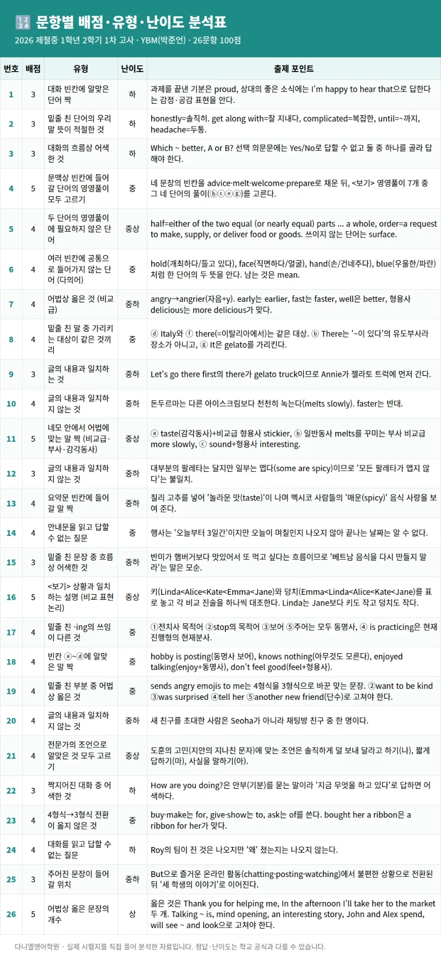 [26년 2학기 중간 제철중 1학년 영어 분석] 포항입시영어 이동 영어학원 포항영어학원 다니엘영어학원