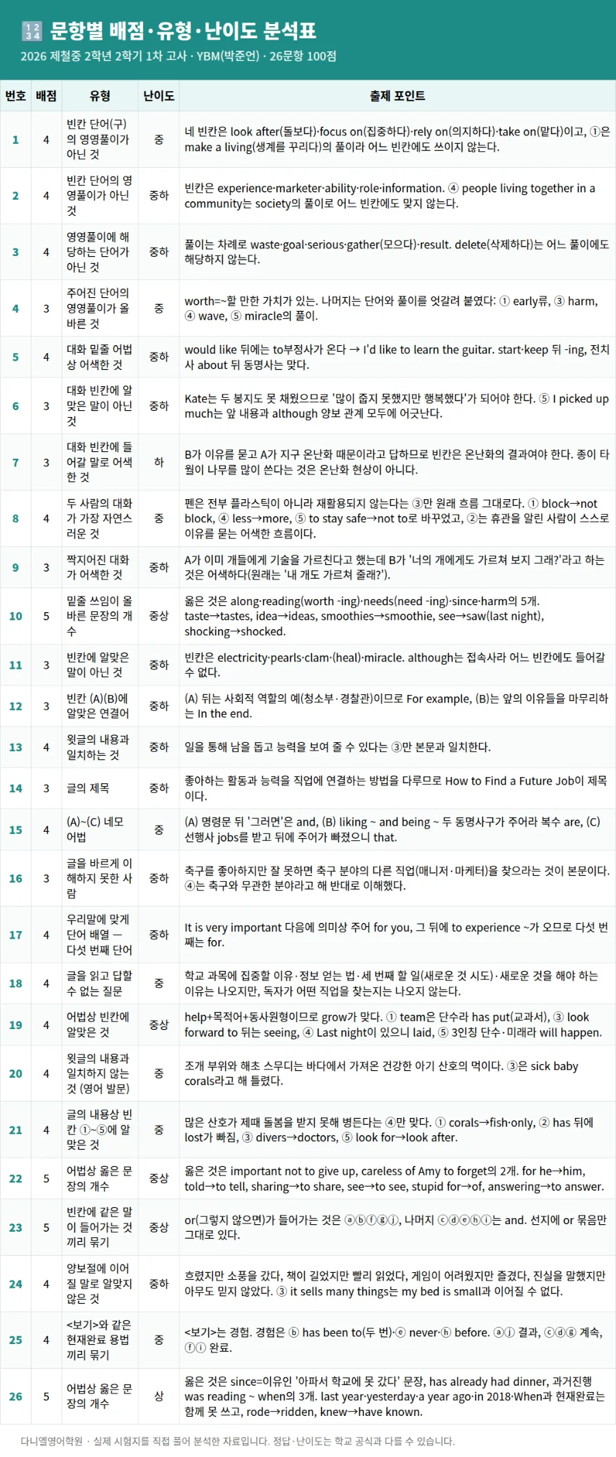 [26년 2학기 중간 제철중 2학년 영어 분석] 포항입시영어 이동 영어학원 포항영어학원 다니엘영어학원