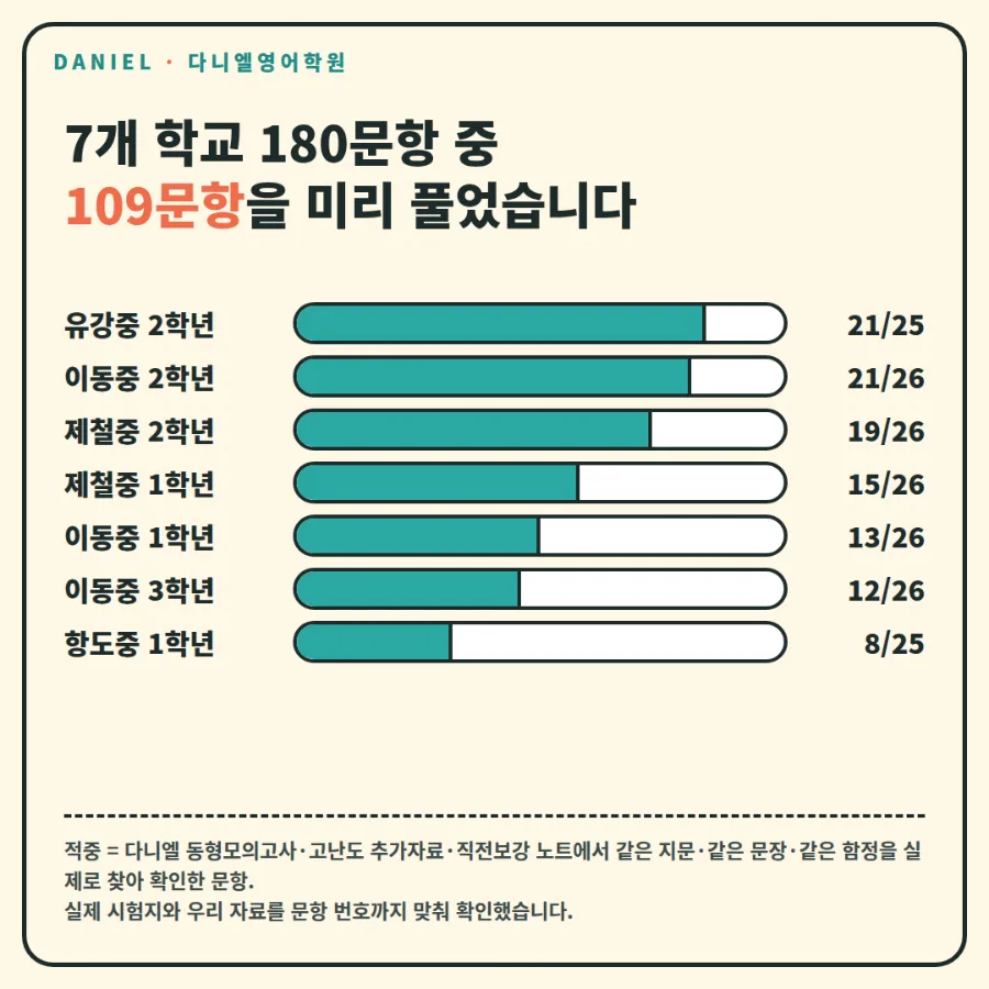 [26년 2학기 중간 포항 중등 영어 적중] 7개 학교 180문항 중 109문항(61%), 같은 지문·같은 함정까지 실제 시험지로 확인했습니다