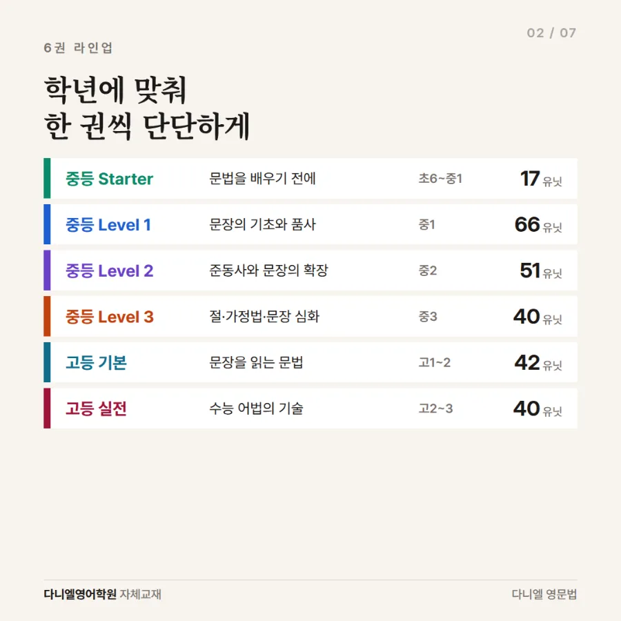 다니엘이 직접 만든 문법책 「다니엘 영문법」 6권 — 중등 Starter부터 고등 실전까지, 모든 유닛에 QR 쪽강의