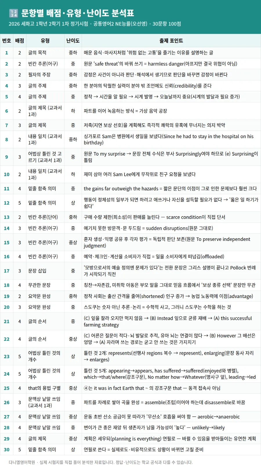 [26년 2학기 중간 세화고 1학년 영어 분석] 포항입시영어 이동 영어학원 포항영어학원 다니엘영어학원